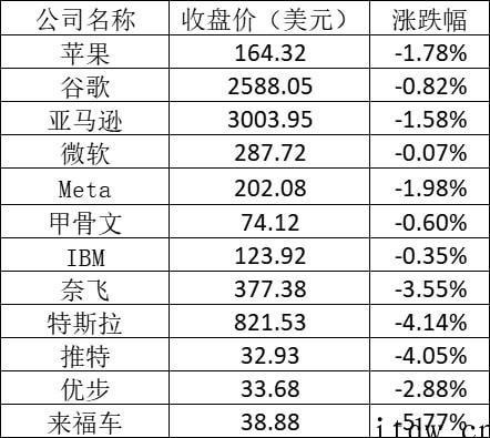 美股周二全线下跌:特斯拉跌超 4%,B站暴跌近 10%