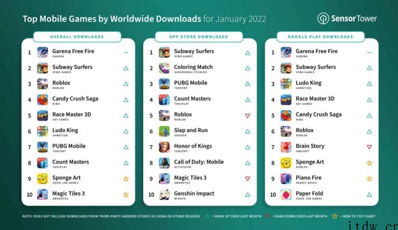 2022年 1 月全球热门手游下载量 TOP10 公布:大逃