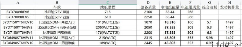 超混旗舰,比亚迪汉 DM