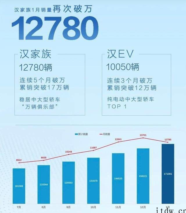 超混旗舰,比亚迪汉 DM
