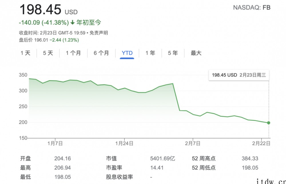 市值狂跌2300亿后,扎克伯格把压箱底的技术掏出来了