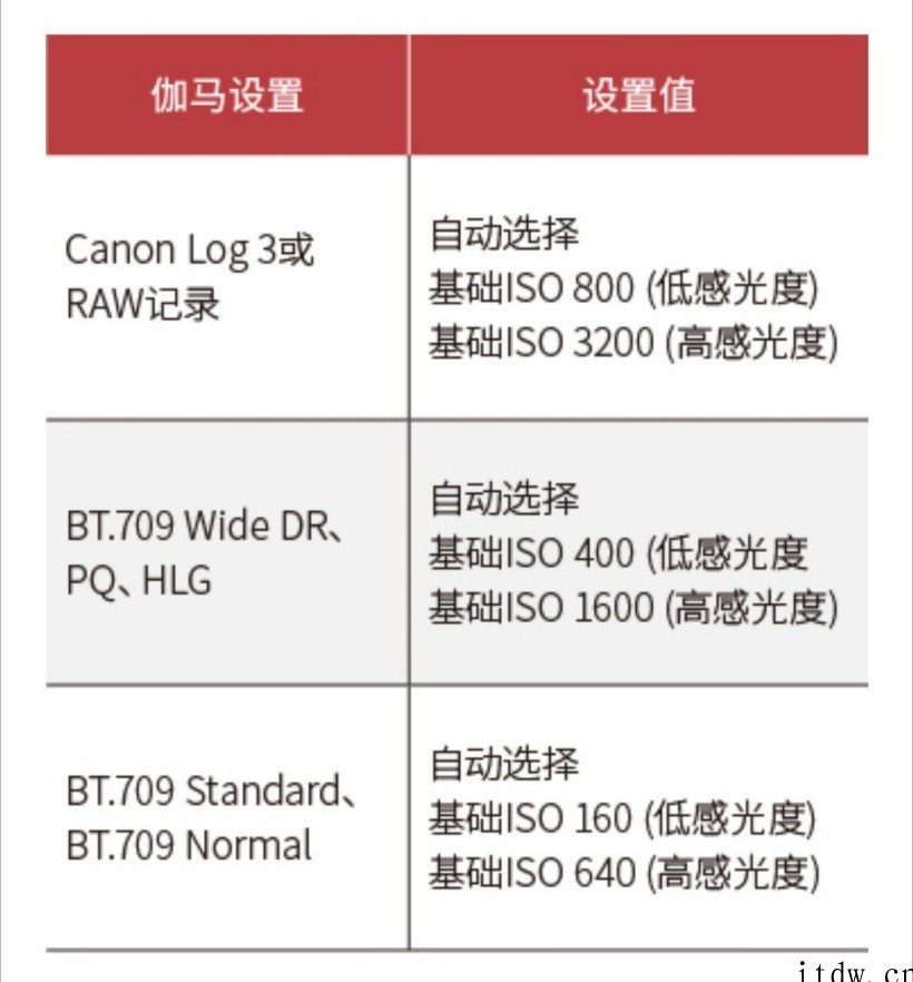 2888元,佳能 EOS R5c 国行发布:融合R5 和 C