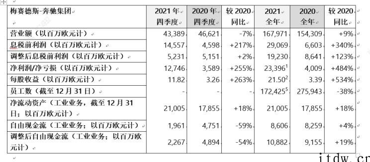 奔驰2021 年纯电车型交付大幅增长,未来将继续加大对纯电车