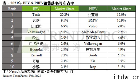 TrendForce:预估 2022 年新能源汽车将突破 1