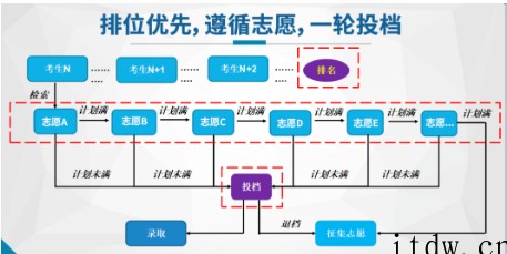 学考志愿表曝光！什么是平行志愿和服从调剂？这下全搞懂了！