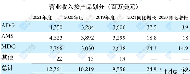 意法半导体:2021年营收 127