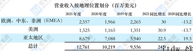 意法半导体:2021年营收 127