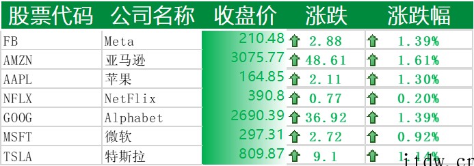 美股全线收涨,网易涨逾 7%,叮咚买菜跌近 10%,好未来暴