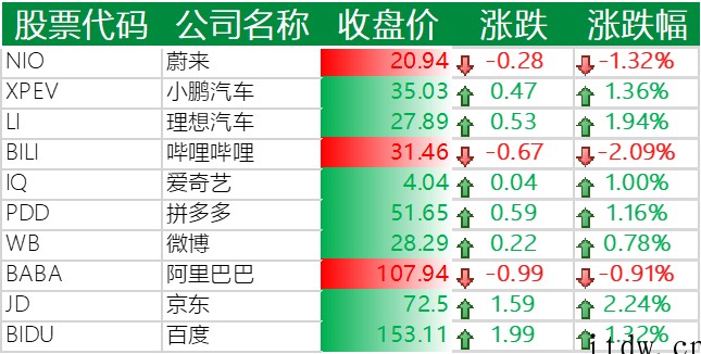 美股全线收涨,网易涨逾 7%,叮咚买菜跌近 10%,好未来暴