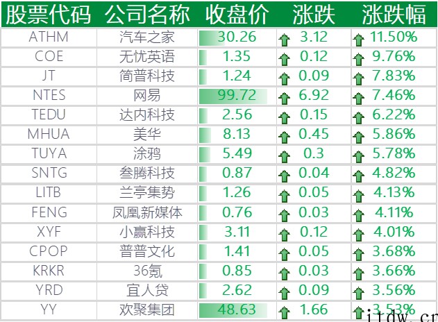 美股全线收涨,网易涨逾 7%,叮咚买菜跌近 10%,好未来暴