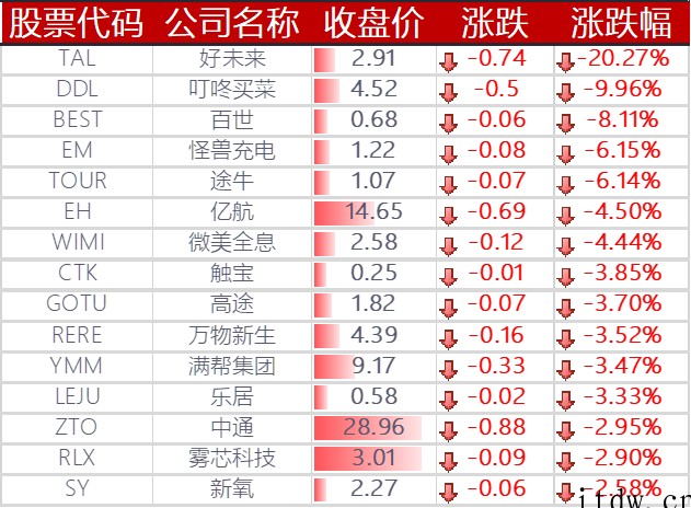 美股全线收涨,网易涨逾 7%,叮咚买菜跌近 10%,好未来暴