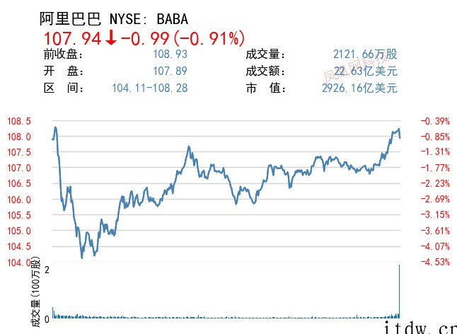 美股全线收涨,网易涨逾 7%,叮咚买菜跌近 10%,好未来暴