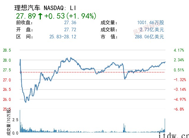 美股全线收涨,网易涨逾 7%,叮咚买菜跌近 10%,好未来暴