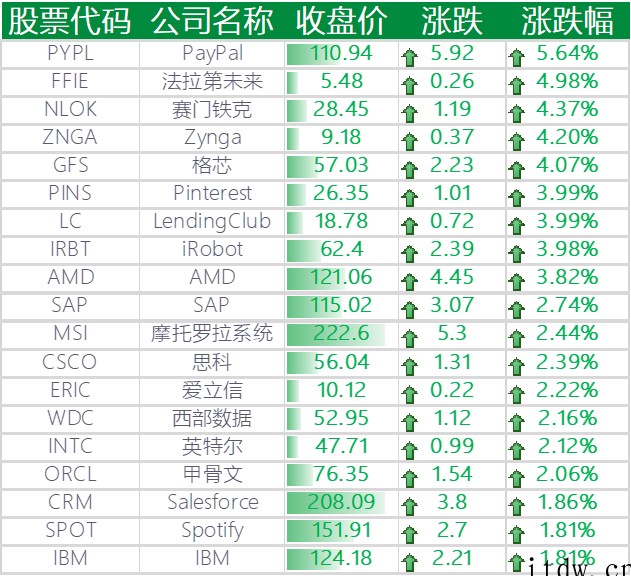 美股全线收涨,网易涨逾 7%,叮咚买菜跌近 10%,好未来暴