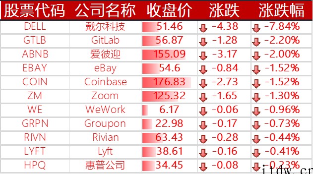 美股全线收涨,网易涨逾 7%,叮咚买菜跌近 10%,好未来暴