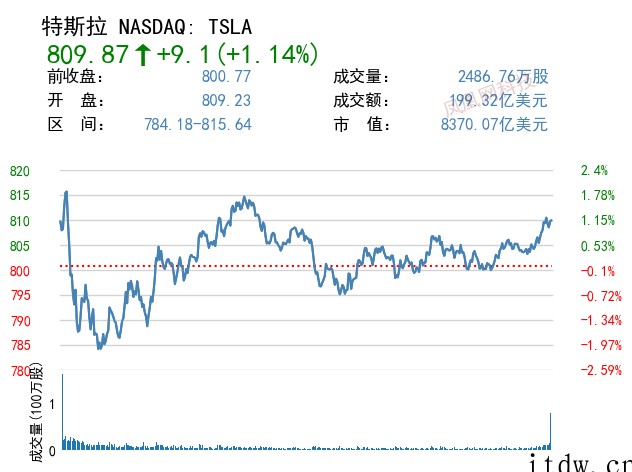 美股全线收涨,网易涨逾 7%,叮咚买菜跌近 10%,好未来暴