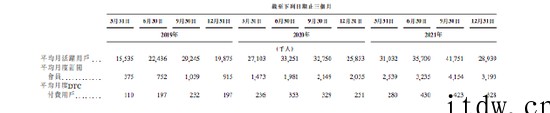 Keep赴港上市:2021 年平均月活跃用户达 3440 万