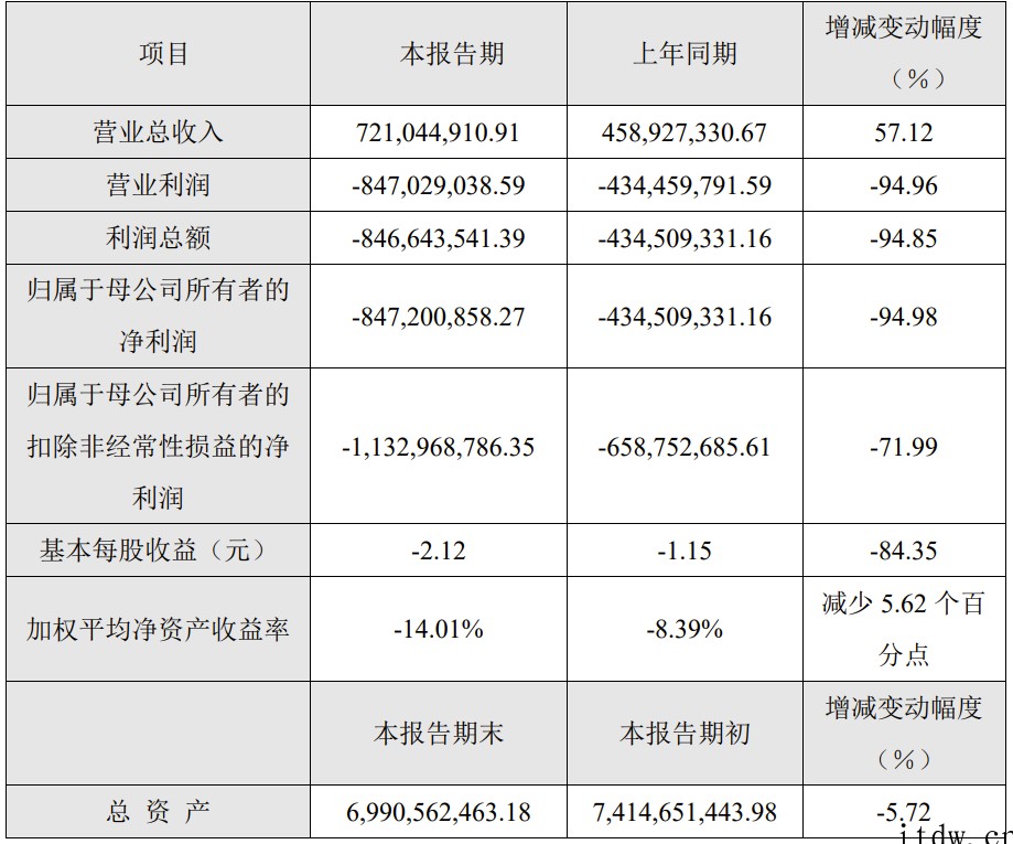 寒武纪 2021 年净亏损 8.47 亿元,同比扩大 94.