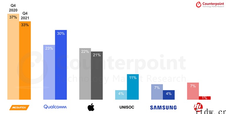 Counterpoint:联发科继续领跑 2021 年 Q4