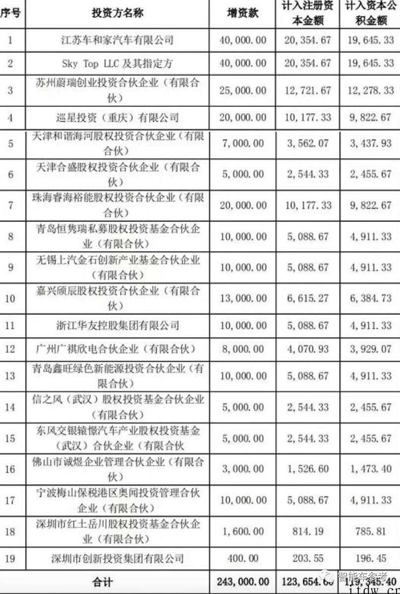 蔚小理等投资手机电池厂欣旺达 12 亿元:车用电池你赶紧造