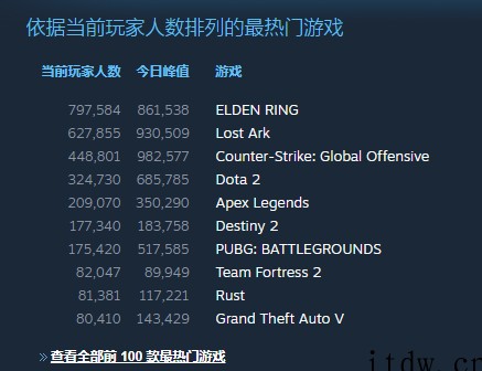 《艾尔登法环》Steam 在线人数破86万:逼近《CS:GO