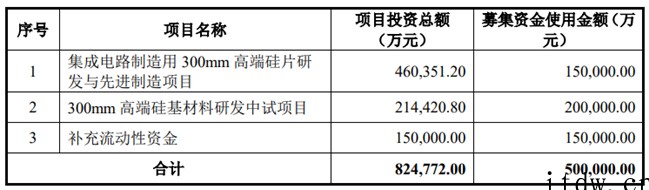 上海半导体产业50亿元定增落地:大基金二期获配 15 亿,诺