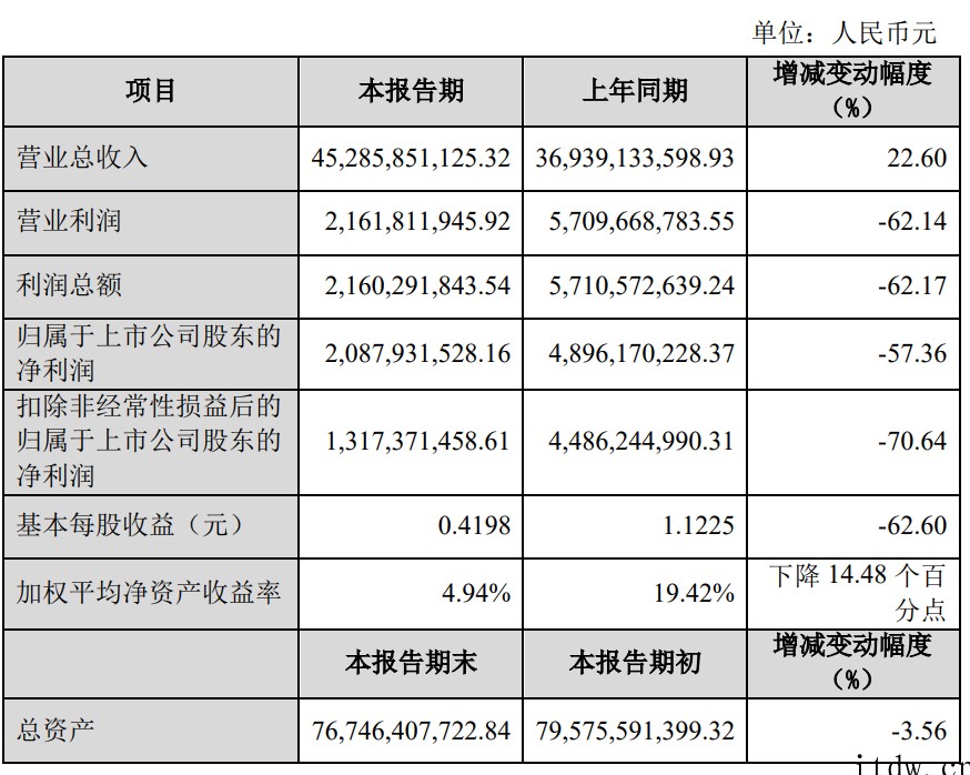 蓝思科技 2021 年净利同比下降 57