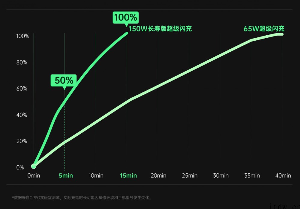 9分钟充满电,OPPO 携两大超级闪充技术及多款旗舰产品亮相