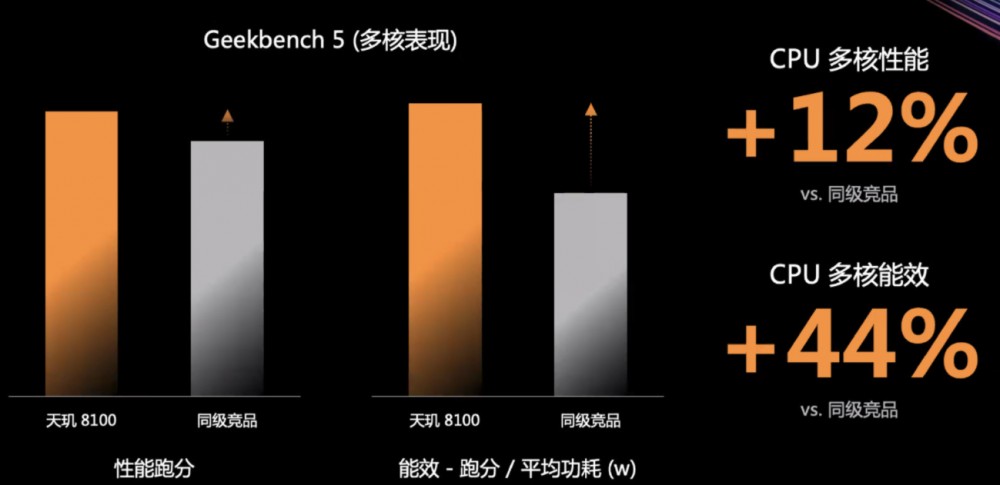 联发科天玑 8100/8000 正式发布!定位轻旗舰 5G 