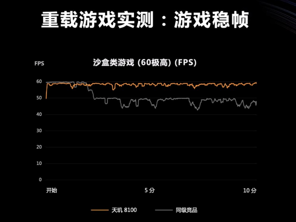 联发科天玑 8100/8000 正式发布!定位轻旗舰 5G 