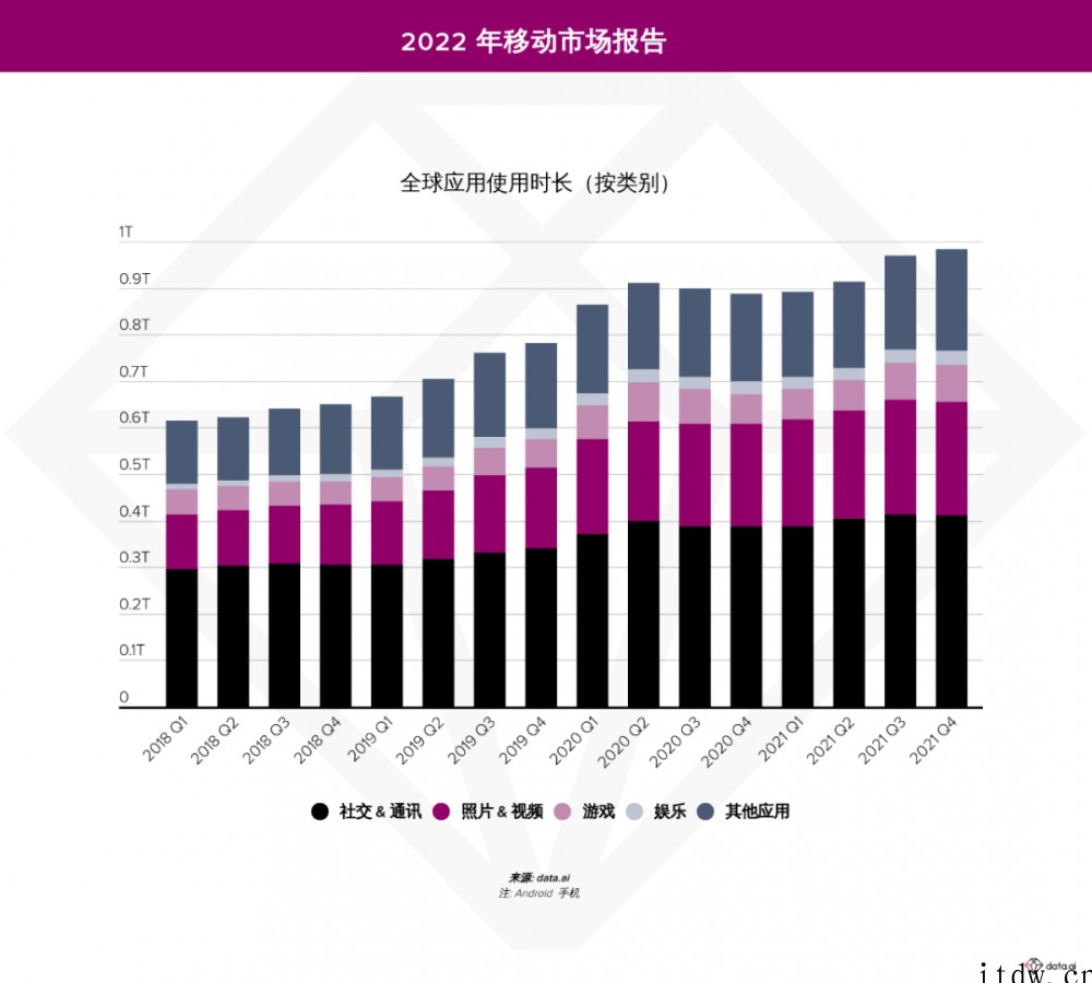 2022年移动App研究:70%的时间花在社交、照片和视频应