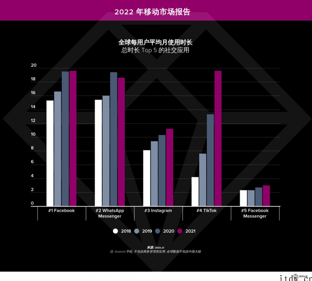 2022年移动App研究:70%的时间花在社交、照片和视频应