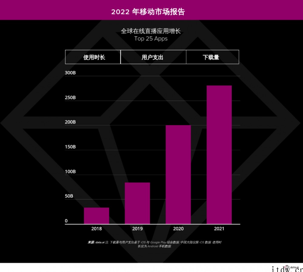 2022年移动App研究:70%的时间花在社交、照片和视频应