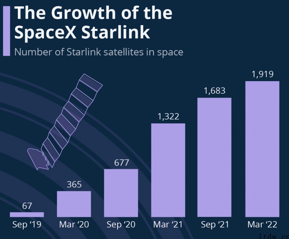 SpaceX疯狂发火箭:现有 1919 颗星链 Starli