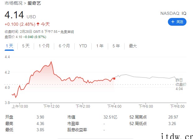 爱奇艺 2021 年 Q4 总营收 74 亿元但净亏损 17