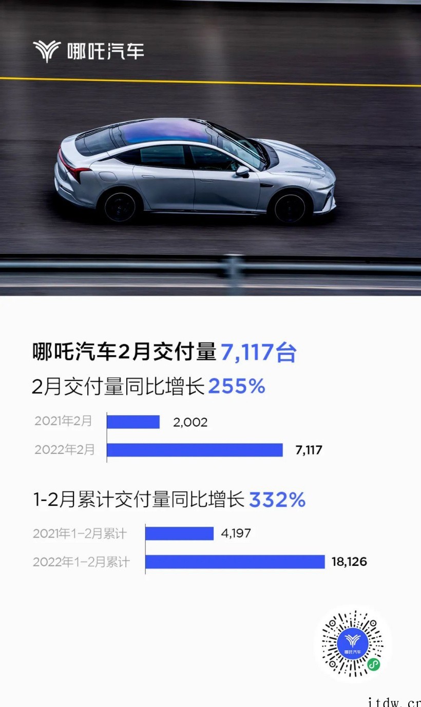 哪咤汽车 2 月交付量 7117 台同比增长 255%