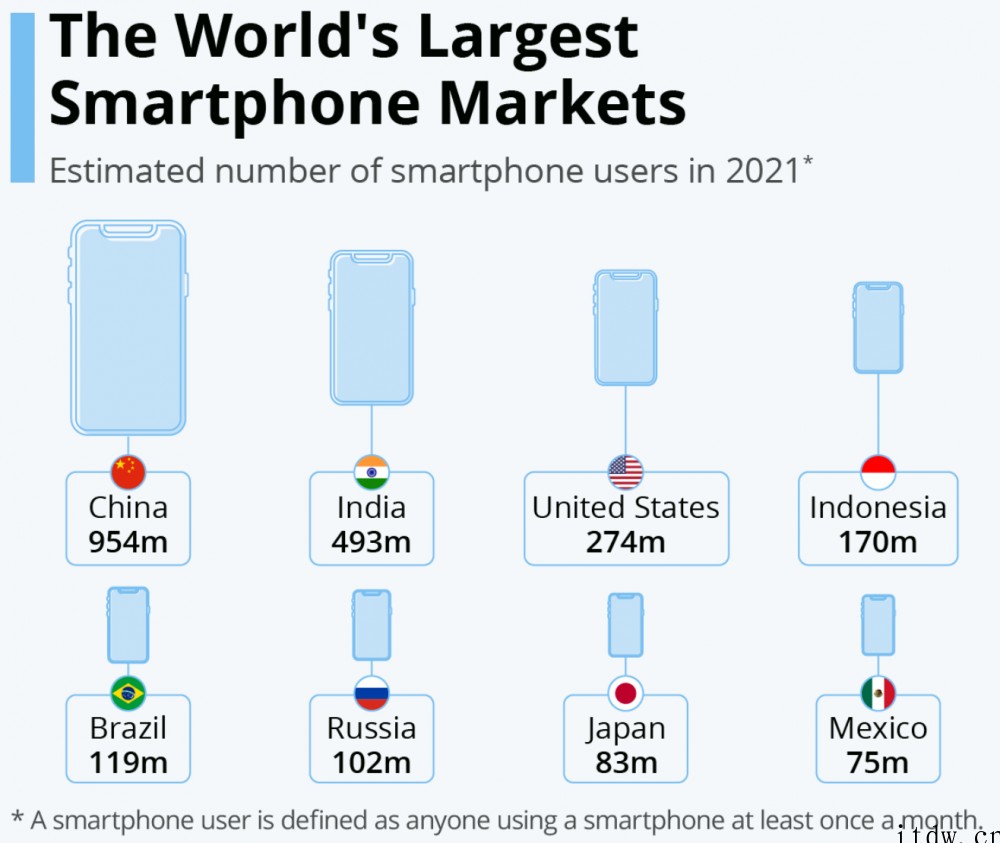 数据显示:中国在智能手机用户方面领先于其他所有国家,现拥有超