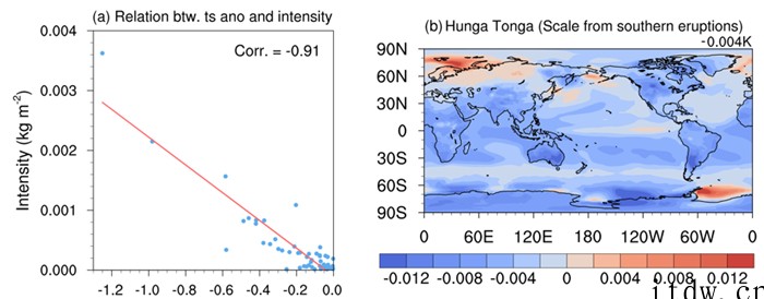 中国科学家:汤加火山爆发后次年全球平均地表温度下降 0