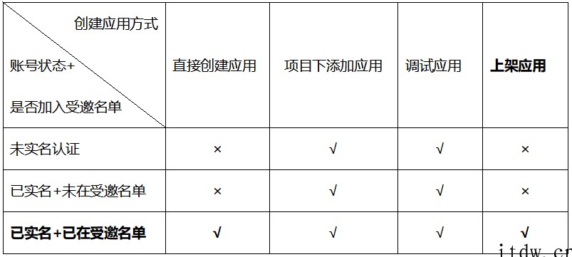 华为官方指导:一文看懂鸿蒙 HarmonyOS 应用如何上架