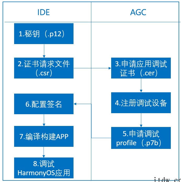 华为官方指导:一文看懂鸿蒙 HarmonyOS 应用如何上架