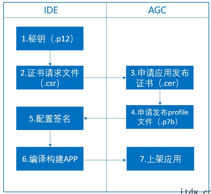 华为官方指导:一文看懂鸿蒙 HarmonyOS 应用如何上架