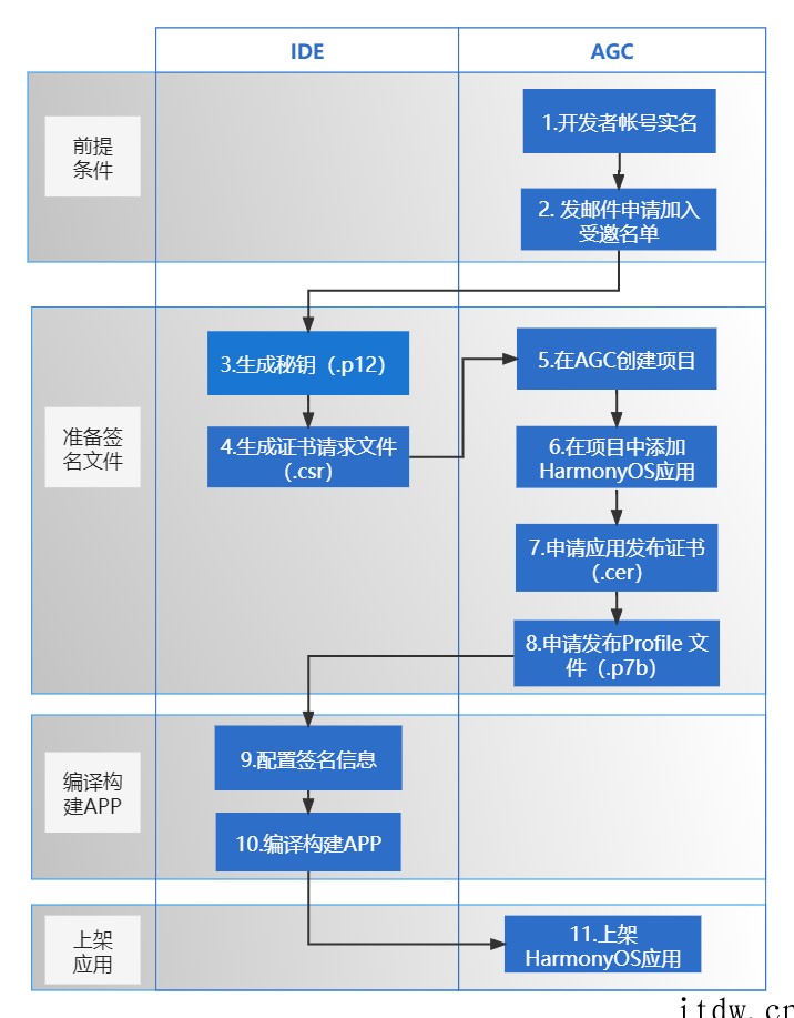 华为官方指导:一文看懂鸿蒙 HarmonyOS 应用如何上架