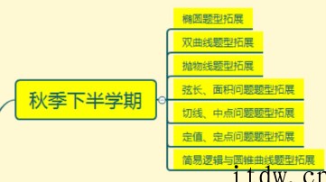 猿辅导高二数学秋季班黄冠必修5+选修2-1专题课程