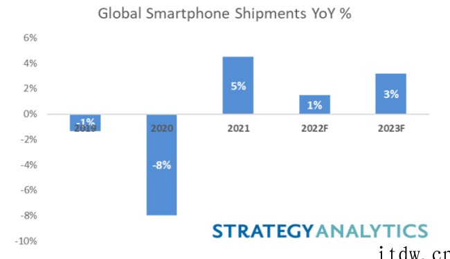 SA下调 2022 年全球智能手机出货量预测值,将仅同比增长
