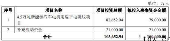 长城科技拟发行可转债募资不超 10 亿元,用于新能源车电机项