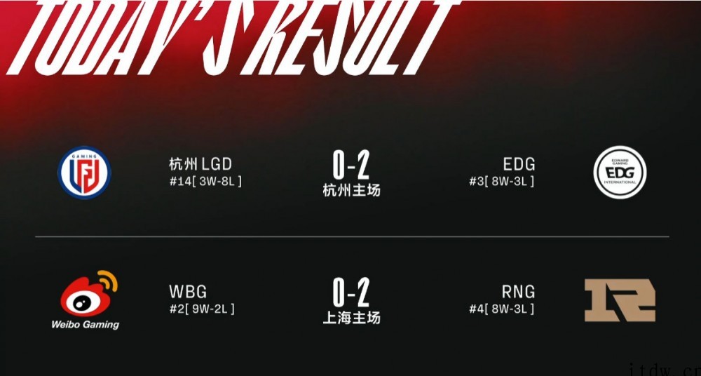 《英雄联盟》春季赛:RNG 2:0 WBG,EDG