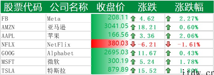 美股全线收涨,哔哩哔哩下跌 3