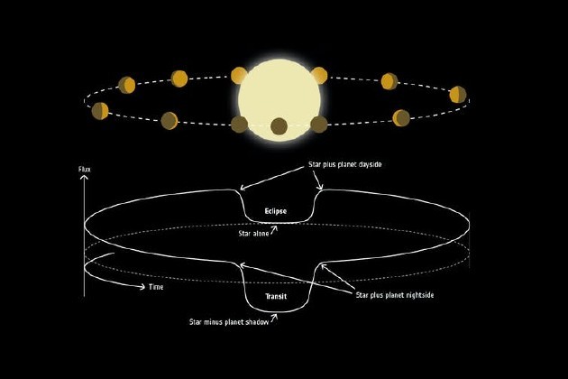 奇特系外行星的昼夜:一面永远白天