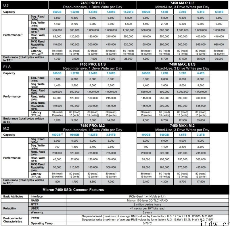 美光发布 176 层 PCIe 4.0 SSD:最大 15.