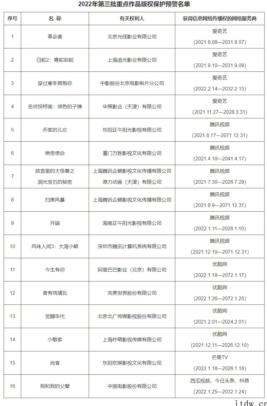 2022最新一批重点作品版权保护名单公布,要求爱奇艺优酷腾讯